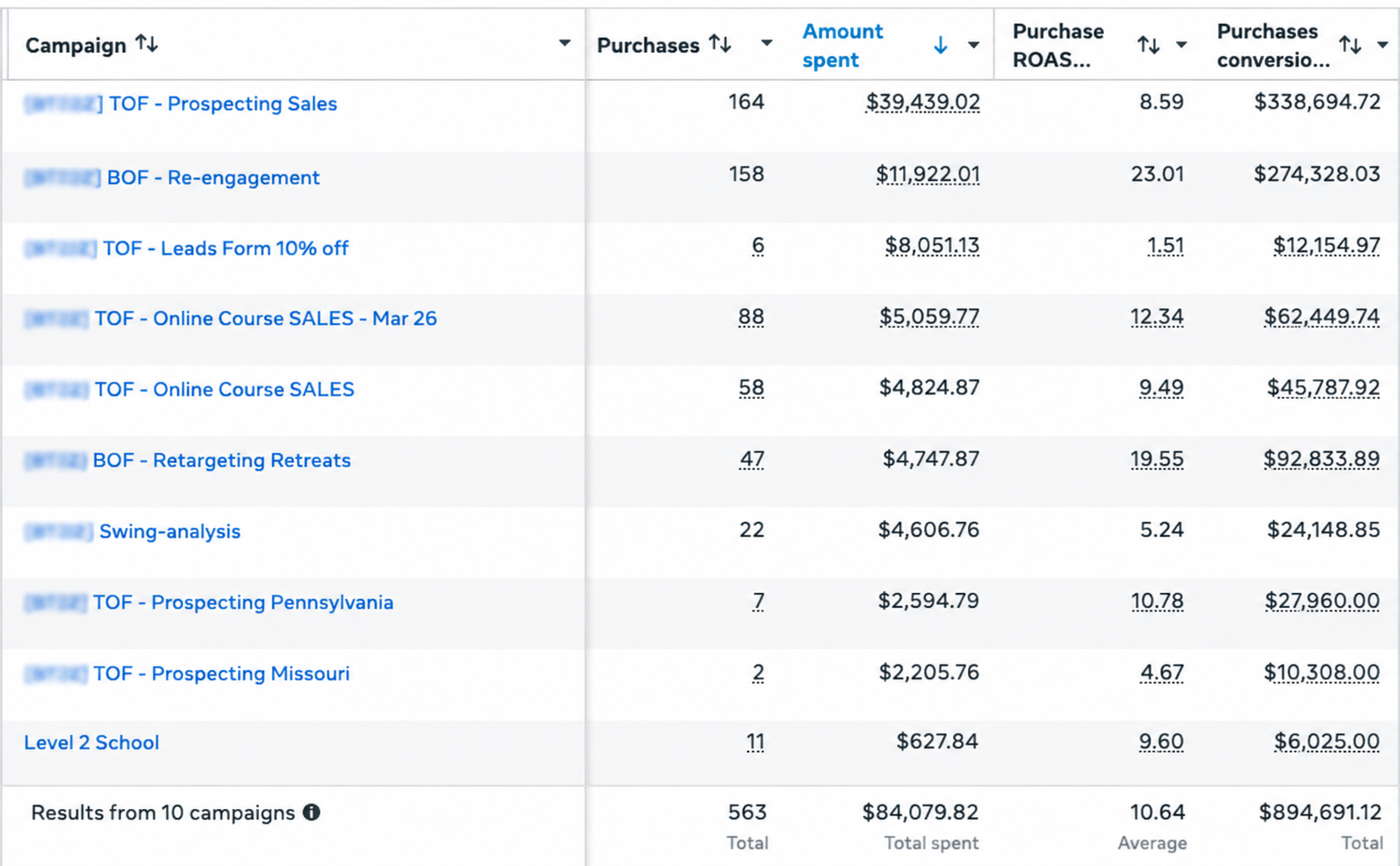 Risultati Meta Ads per un business golf high-ticket con 563 acquisti, ROAS 10,64 e 894,7K $ di valore conversioni