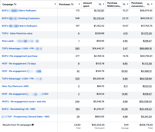 Risultati Meta Ads di un e-commerce beauty: 2.540 acquisti, ROAS 8,91 e 358,7K $ di valore conversioni