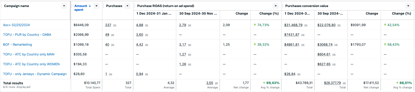Risultati Meta Ads di un e-commerce sportivo nei mercati GCC: ROAS da 2,55 a 4,32 (+69,43%) e valore delle conversioni da 26.377,79 $ a 43.789,31 $ (+66,01%), con 327 acquisti nel periodo post-ottimizzazione