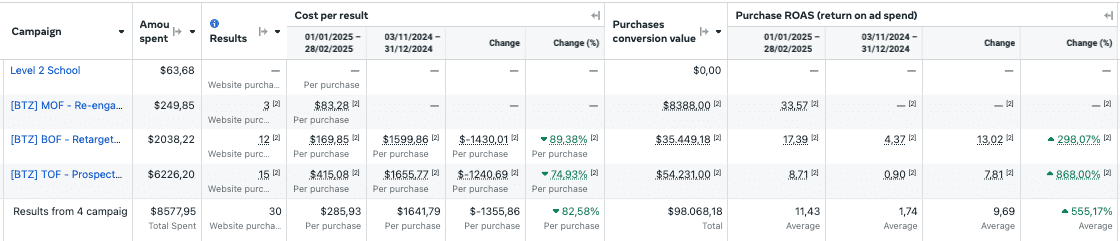 📉 -82% CPA 🚀 +555% ROAS