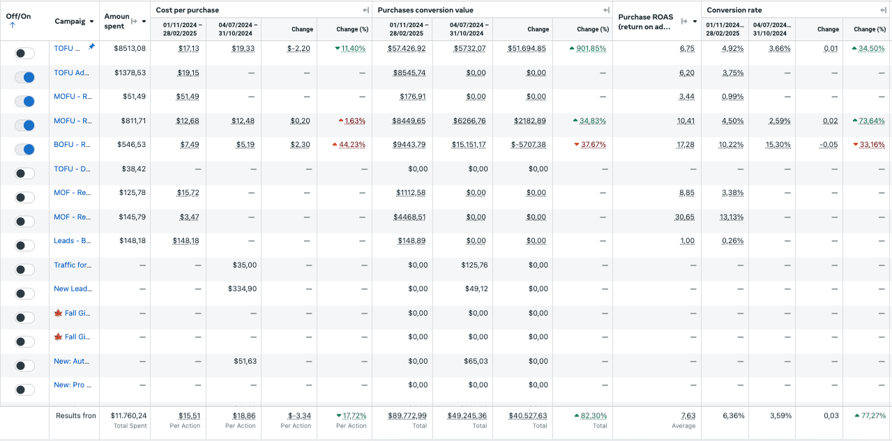 📉 -18% CPA 💰+82% Revenue  🚀+77% Conversion Rate