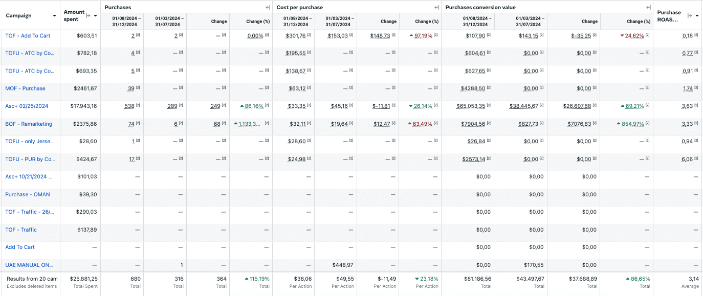 📉 -24% CPA 🚀+115% Conversioni 💰+86% Revenue