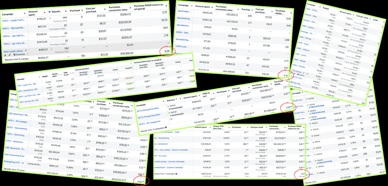 Report di campagne Meta Ads con ROI elevato, CPC ottimizzato e aumento delle conversioni, gestite da un esperto Meta Ads freelancer.